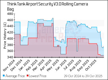 Best Price History for the Think Tank Airport Security V3.0 Rolling Camera Bag
